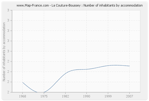 La Couture-Boussey : Number of inhabitants by accommodation